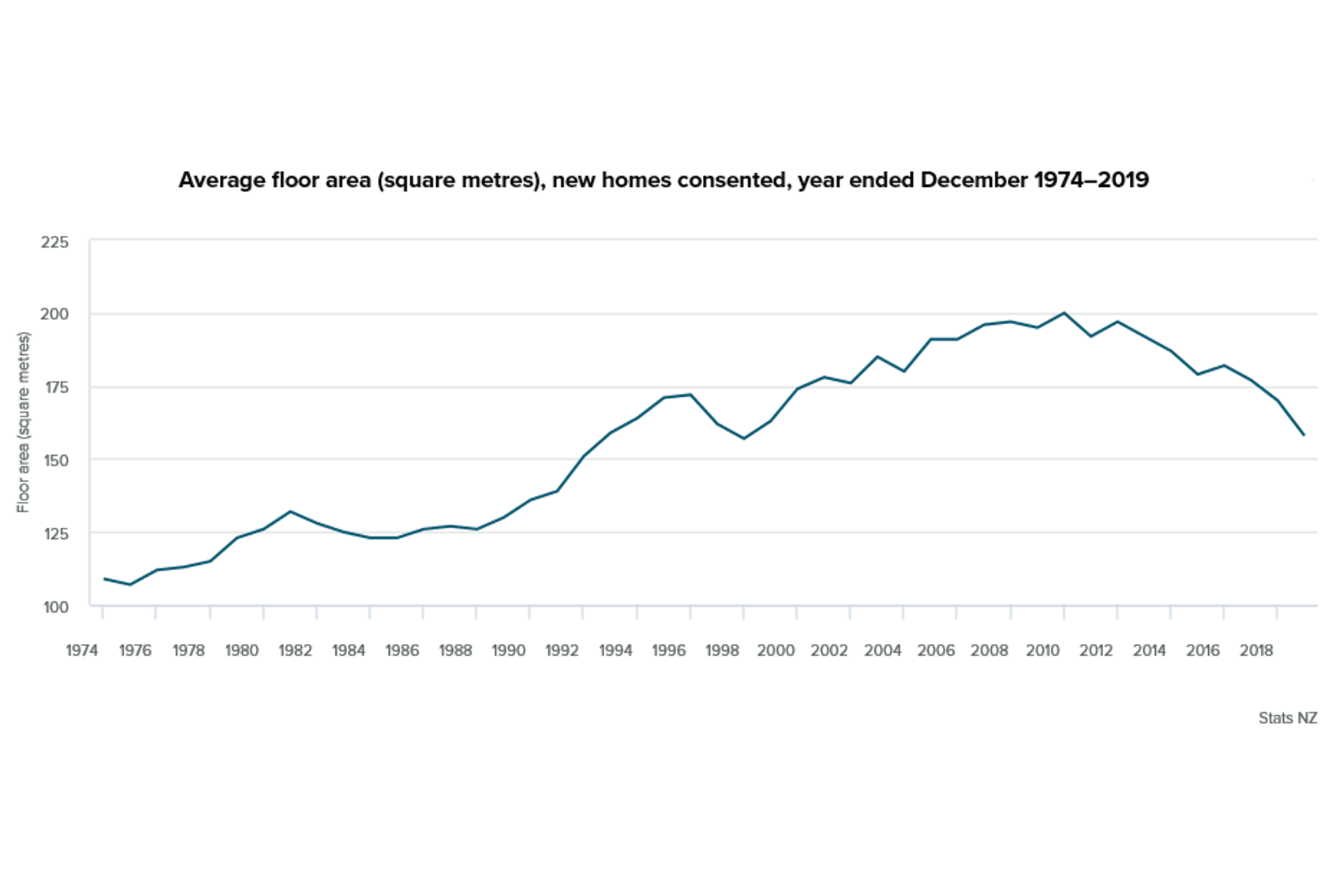 Average house size in New Zealand between 1974 and 2019.