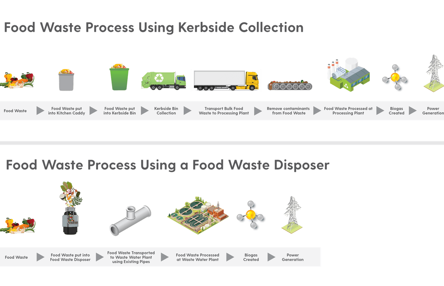 The food waste process when using an InSinkErator vs kerbside collection.