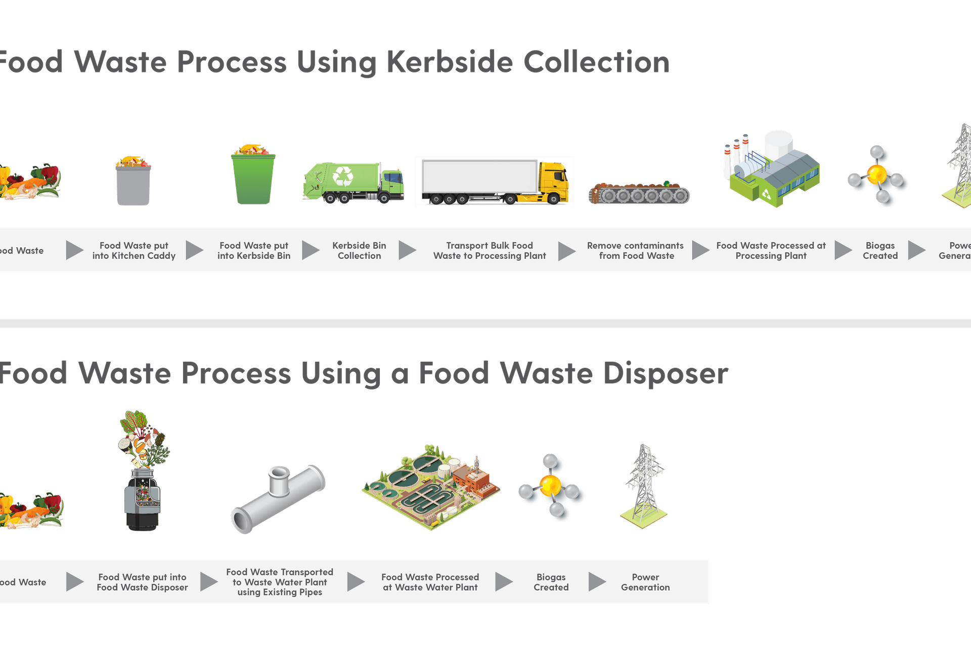 The food waste process when using an InSinkErator vs kerbside collection.