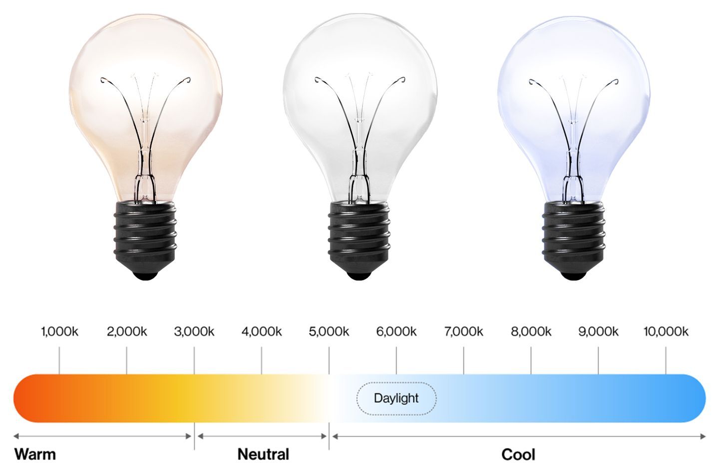 Colour temperatures become cooler as Kelvin values rise as shown in this Kelvin colour temperature scale.