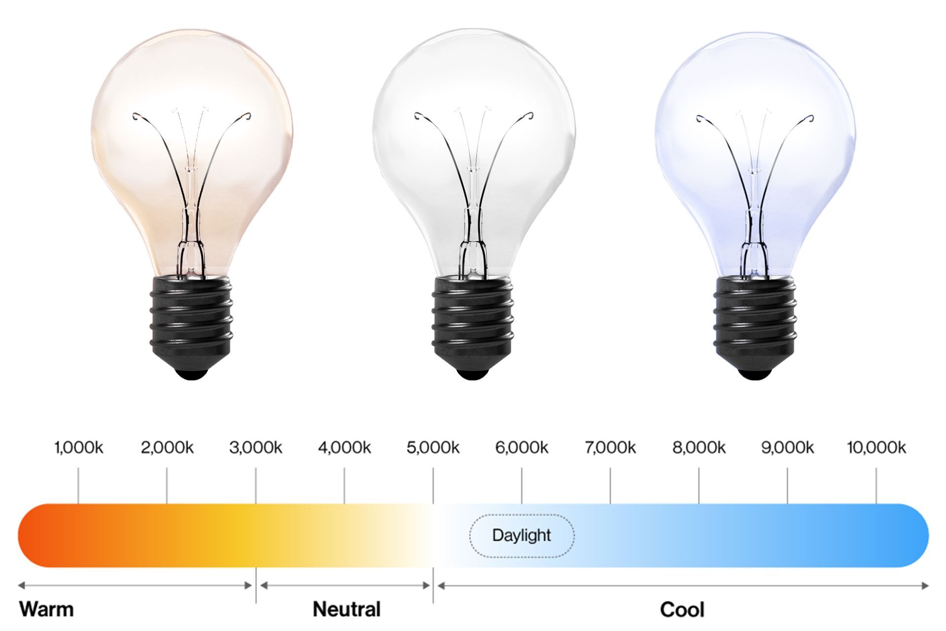 Colour temperatures become cooler as Kelvin values rise as shown in this Kelvin colour temperature scale.