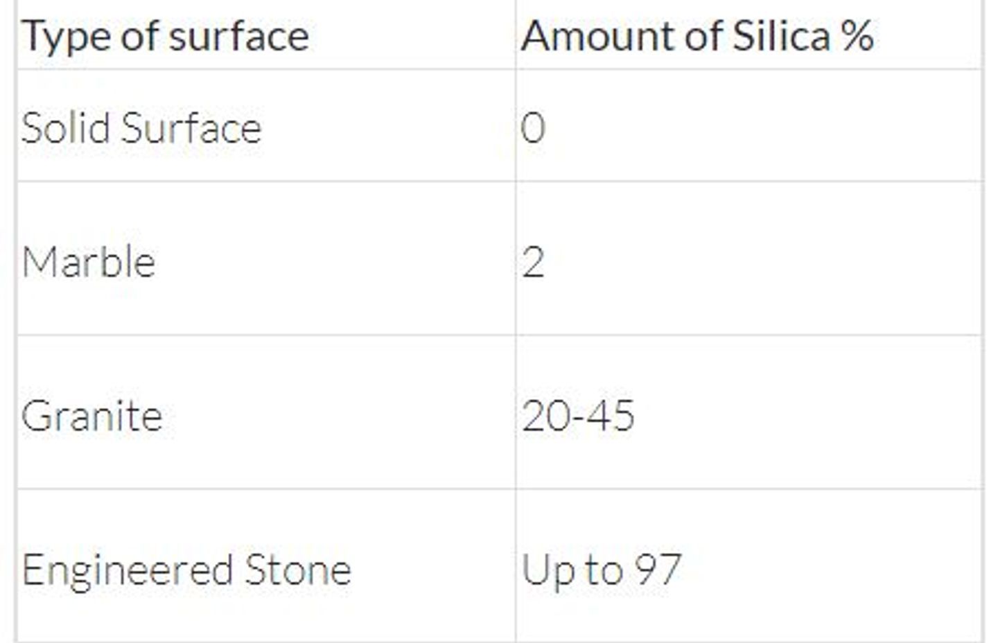 Sources: https://www.safeworkaustralia.gov.au/safety-topic/hazards/crystalline-silica-and-silicosis    https://casf.com.au/wp-content/uploads/2022/01/Corian-solid-surface-material-09112018-Australia.pdf