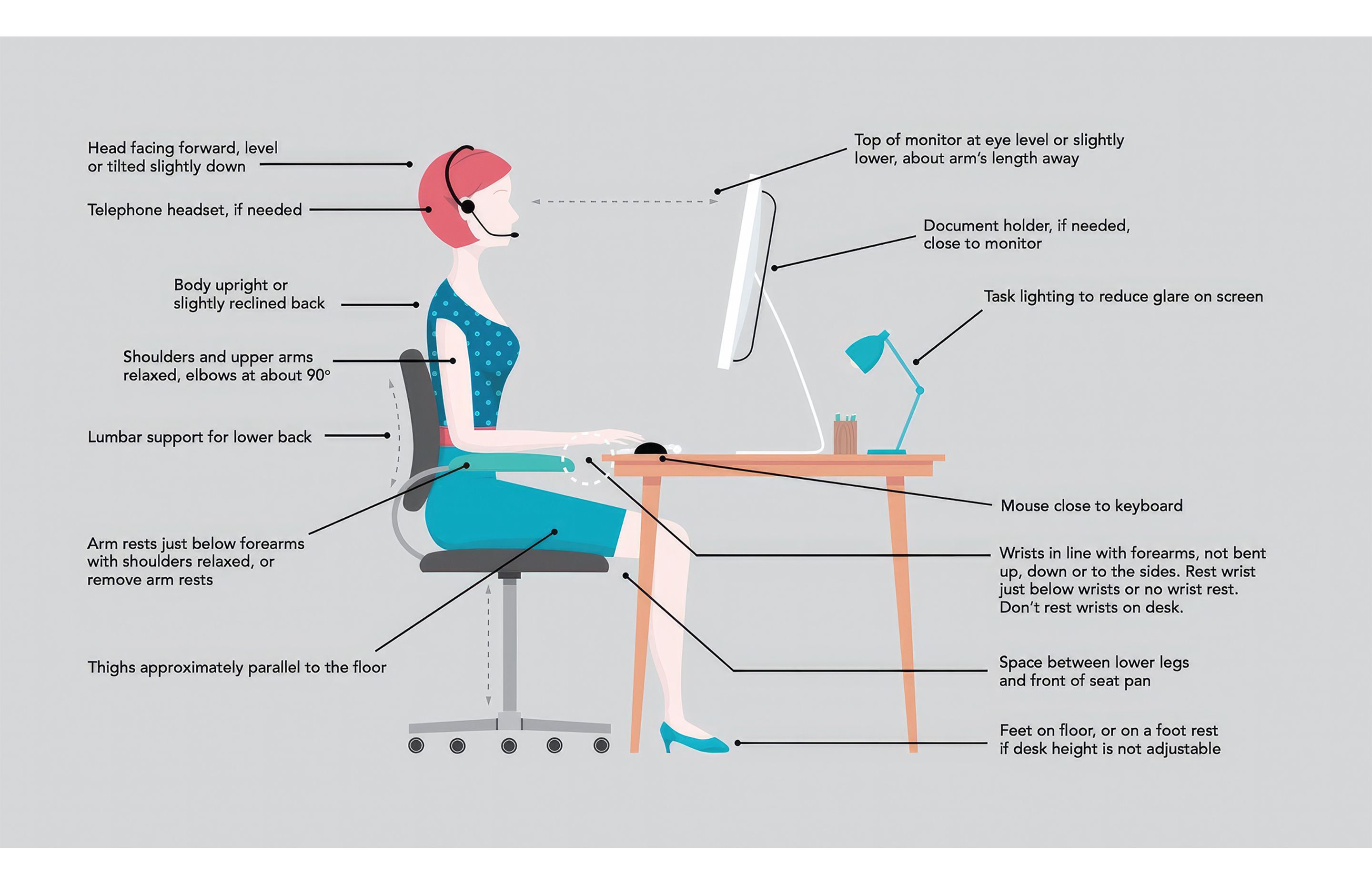 A typical physical ergonomics workplace assessment checklist | Source: Citihealth