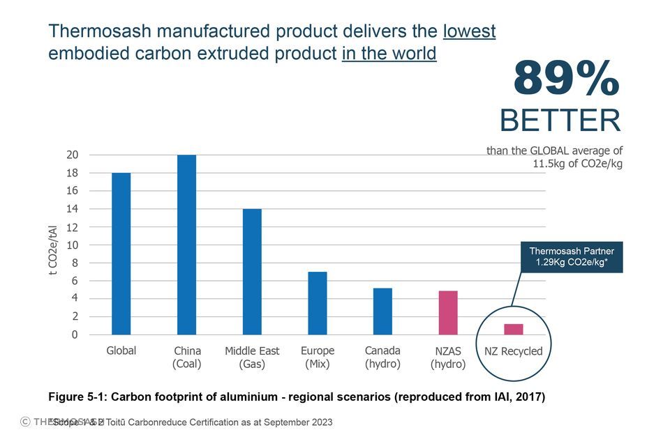 202309-Carbon-Footprint-ExtrusionGraph-2017global-comparison-03-03.jpg