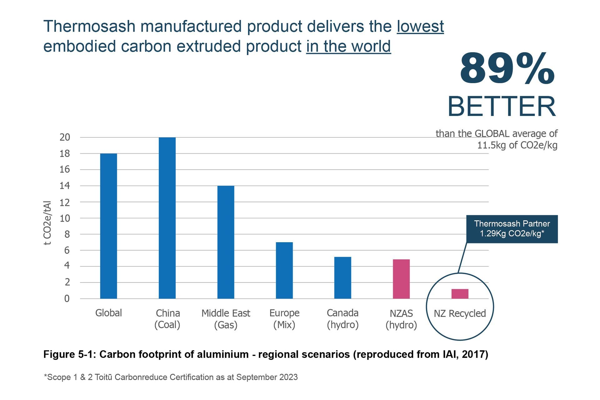 202309-Carbon-Footprint-ExtrusionGraph-2017global-comparison-03-03.jpg