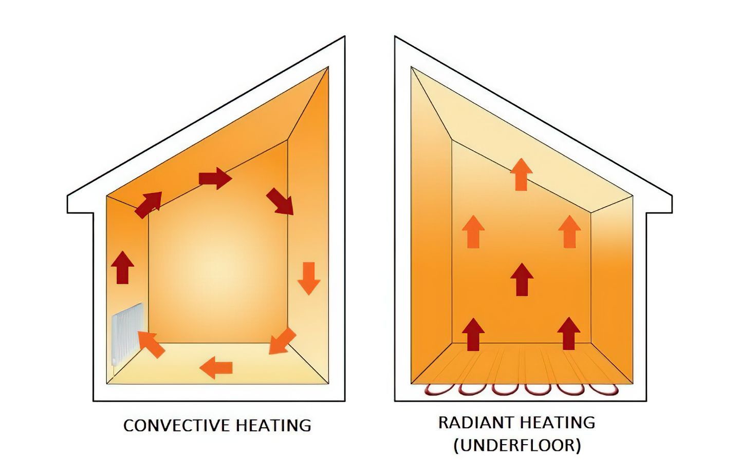 How Radiant Floor Heating Works