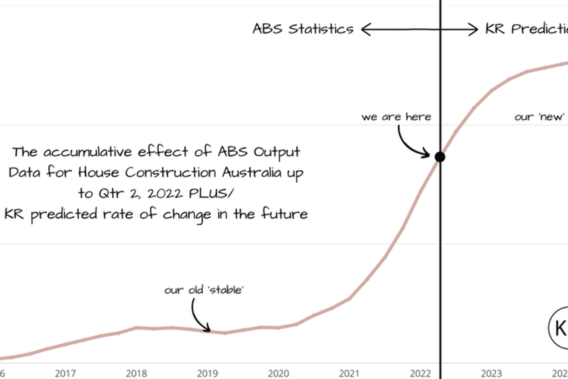 Are you waiting for Constructions Costs to come back down?