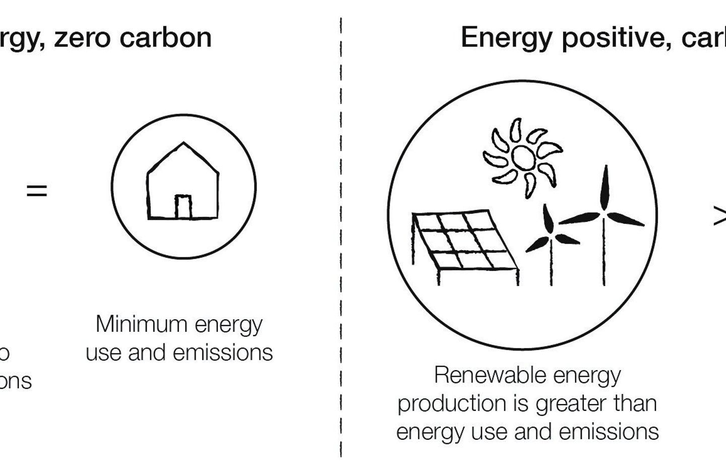 Is True Zero Carbon actually possible?