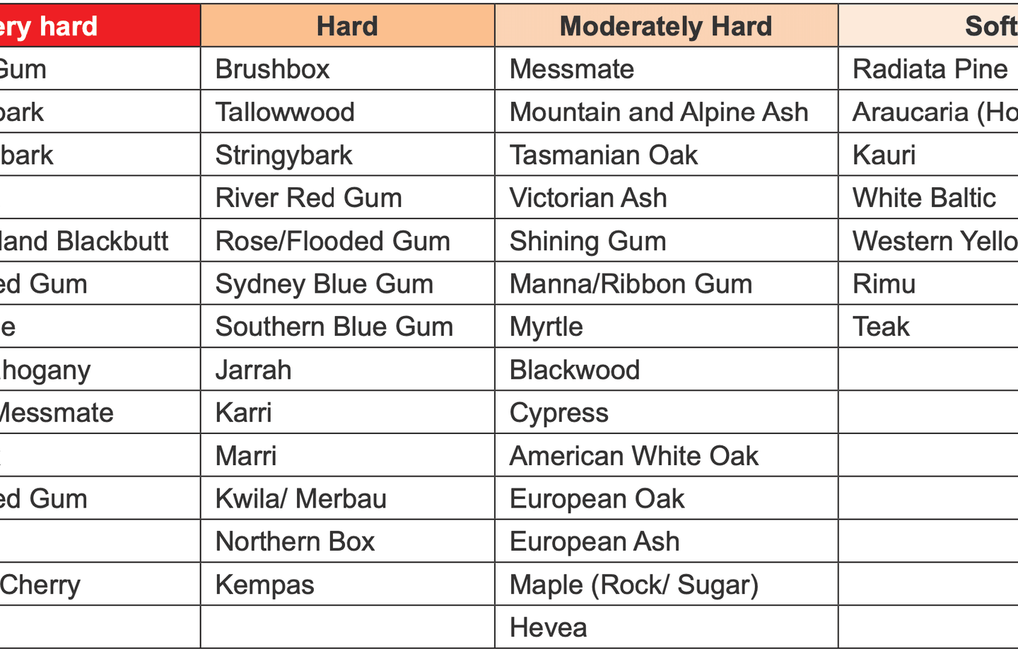 When it comes to most household applications, timbers classed as ‘moderately hard’ would be appropriate.