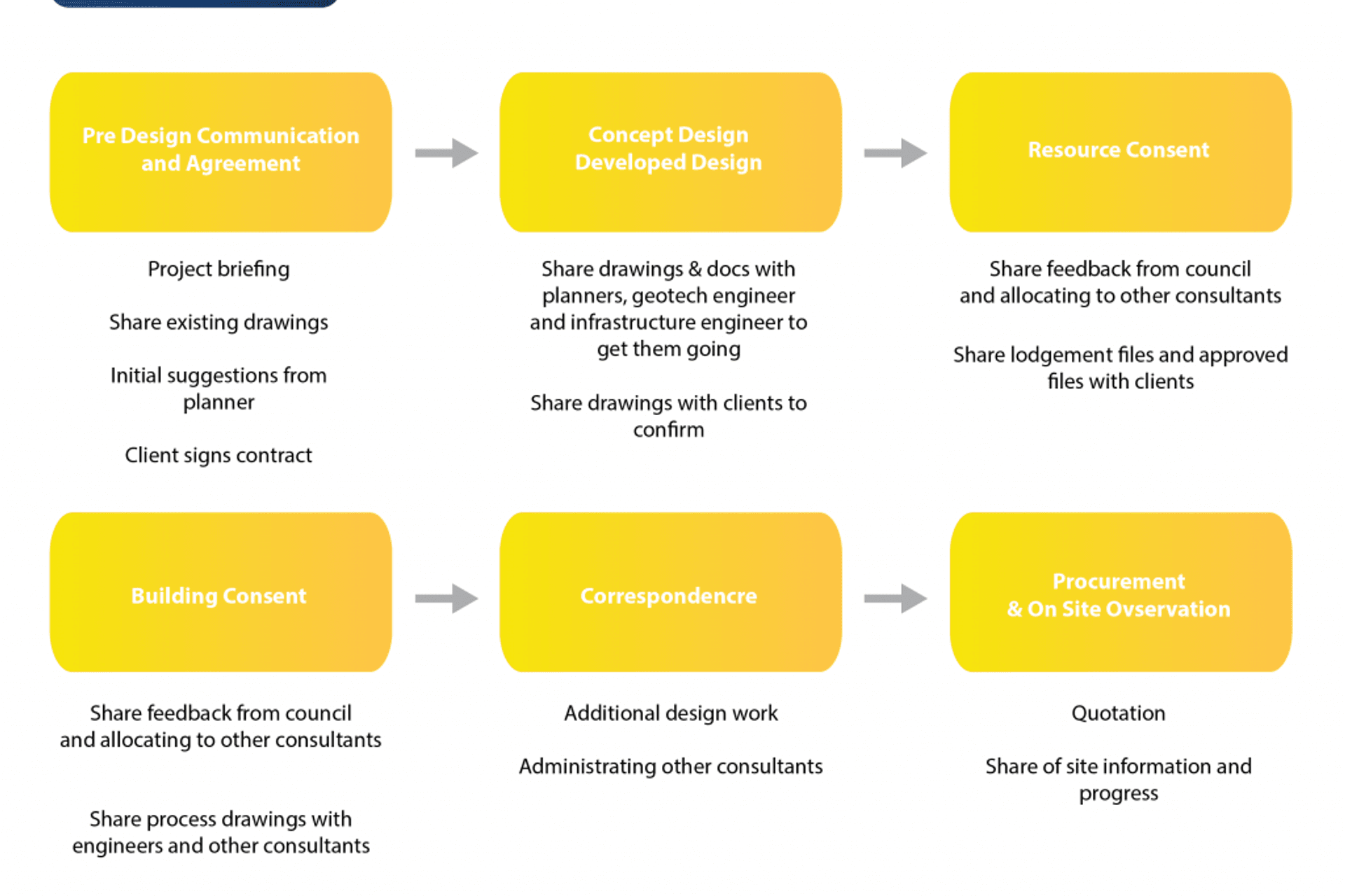 For architects, project management must be simple & clear