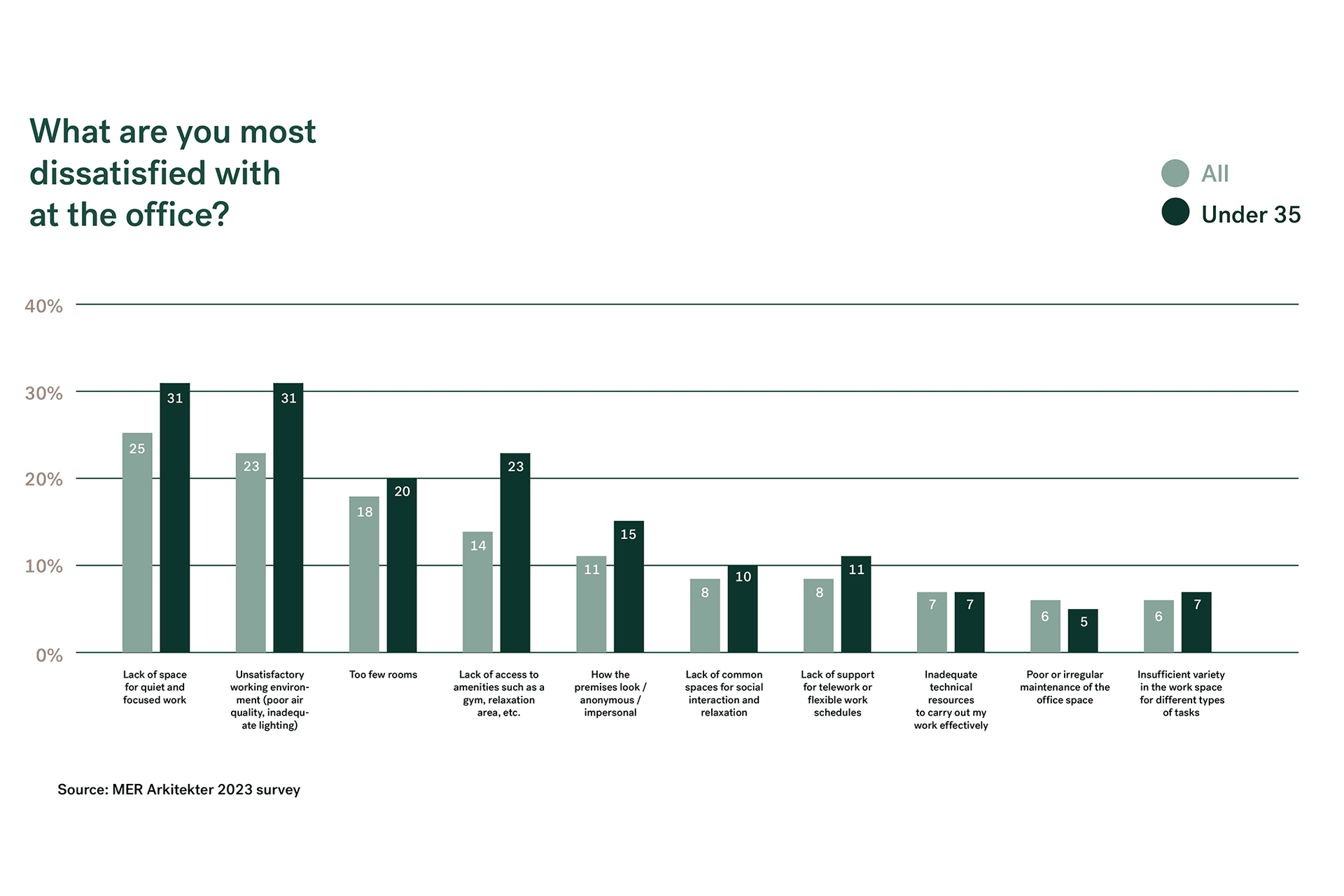 MER Arkitekter's study showed that a lack of space for quiet and focused work was a key concern for many in the office, accutely felt by those under 35