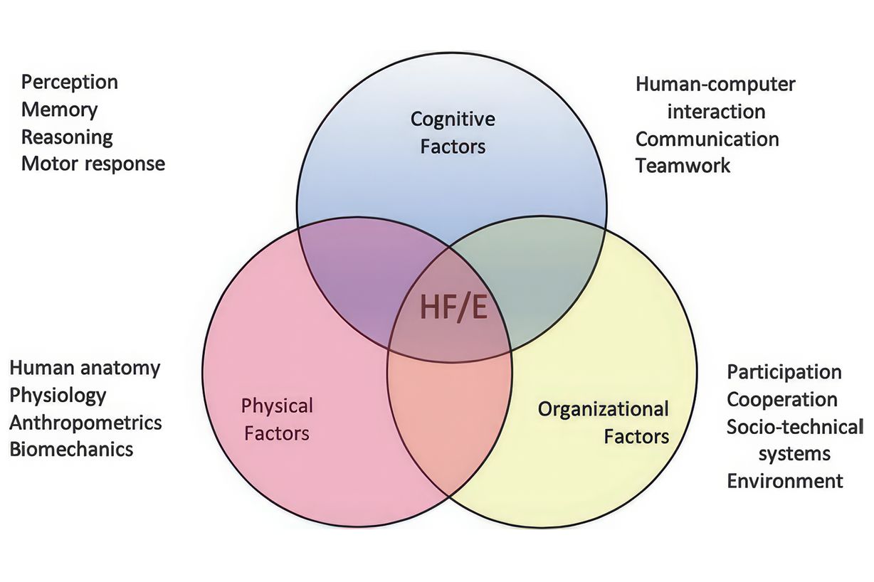 Ergonomics and human factors (HFE), the science of interactions. Source: International Ergonomics Association