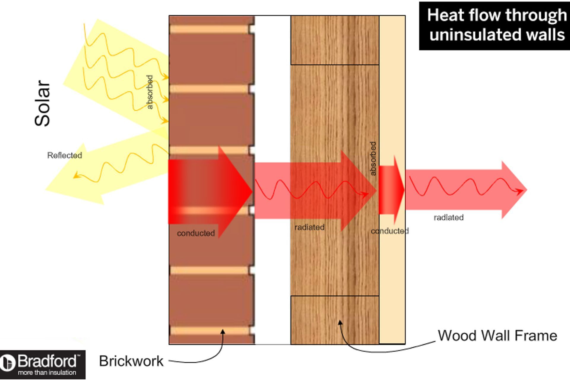 How heat flows through walls
