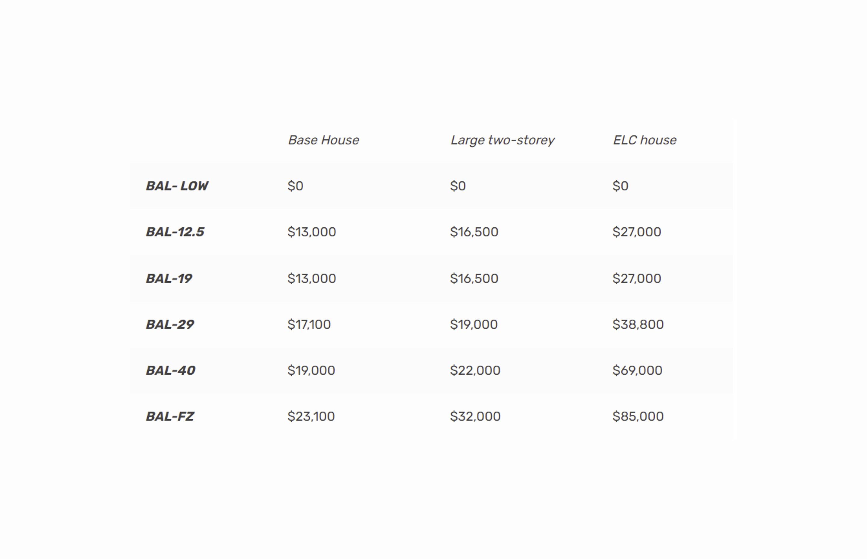 Why Is BAL FZ Compliance More Expensive Than Other BAL Ratings?