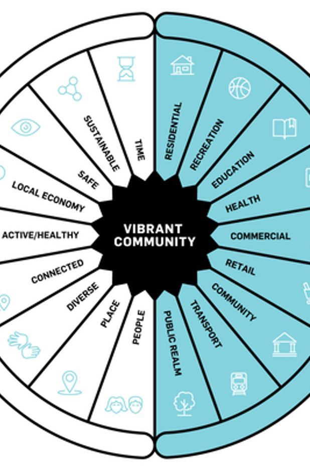 Figure 1: Our Creating Vibrant Communities method highlights hard and soft elements that make great places work.