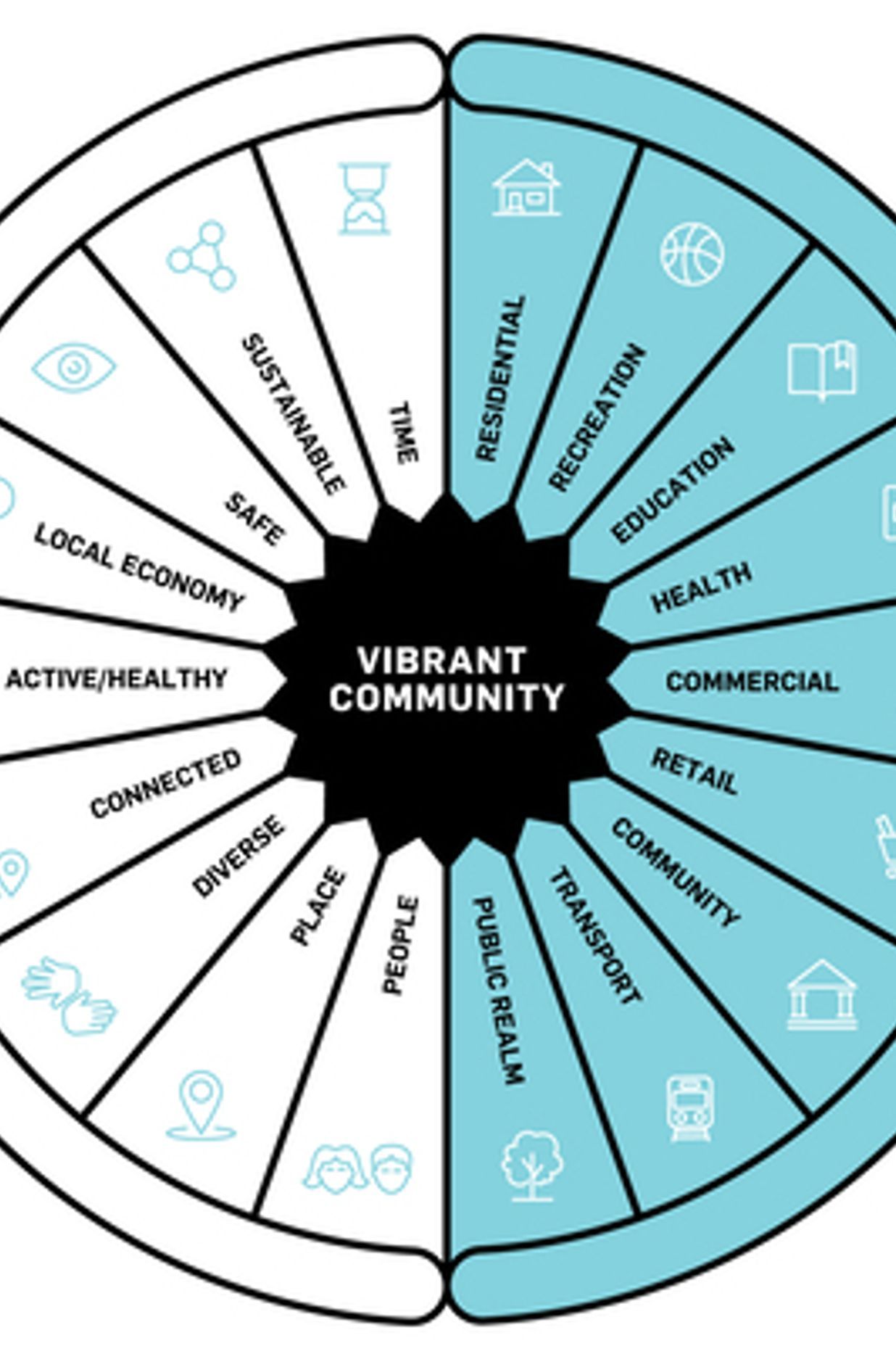 Figure 1: Our Creating Vibrant Communities method highlights hard and soft elements that make great places work.