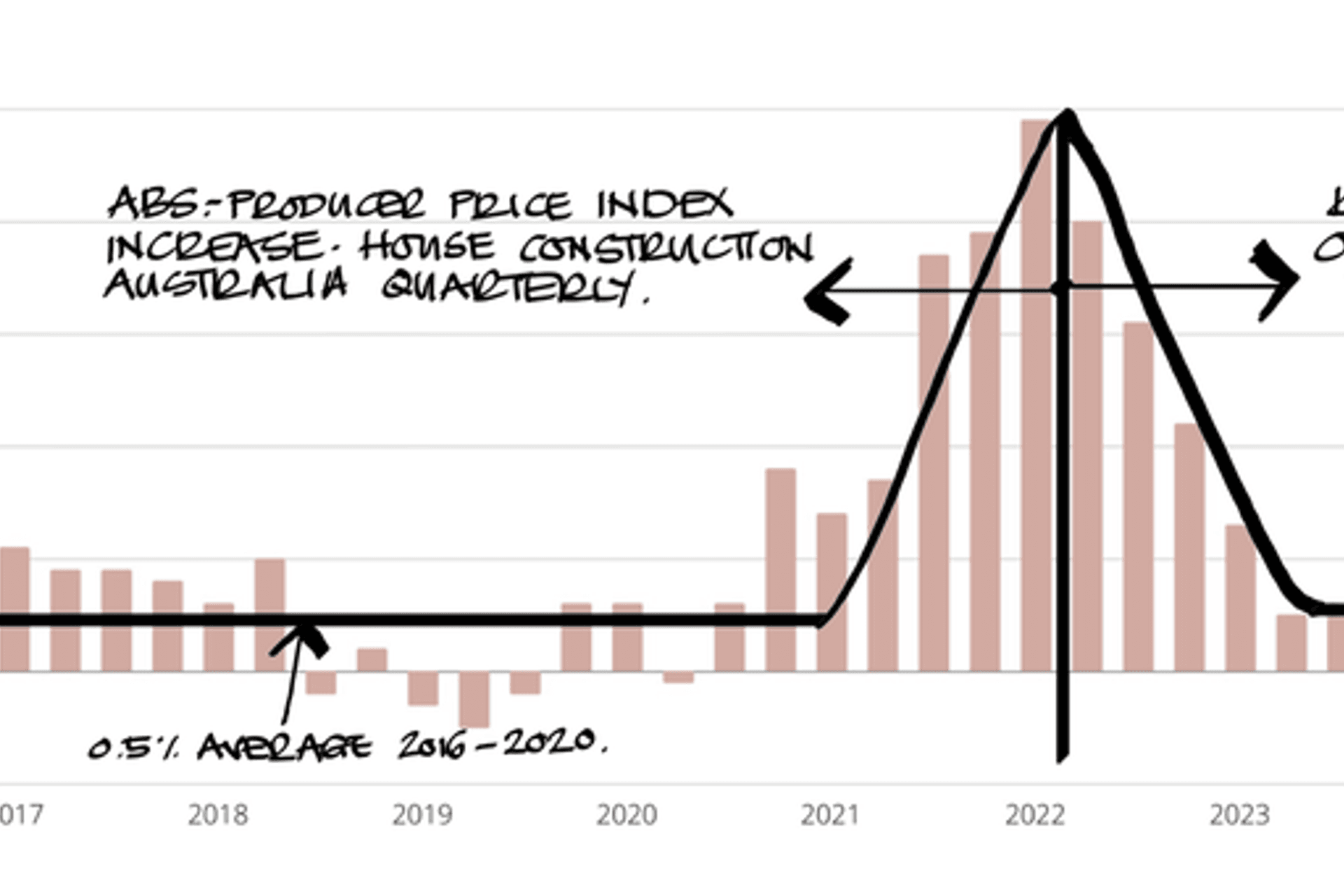 House Price Forecast