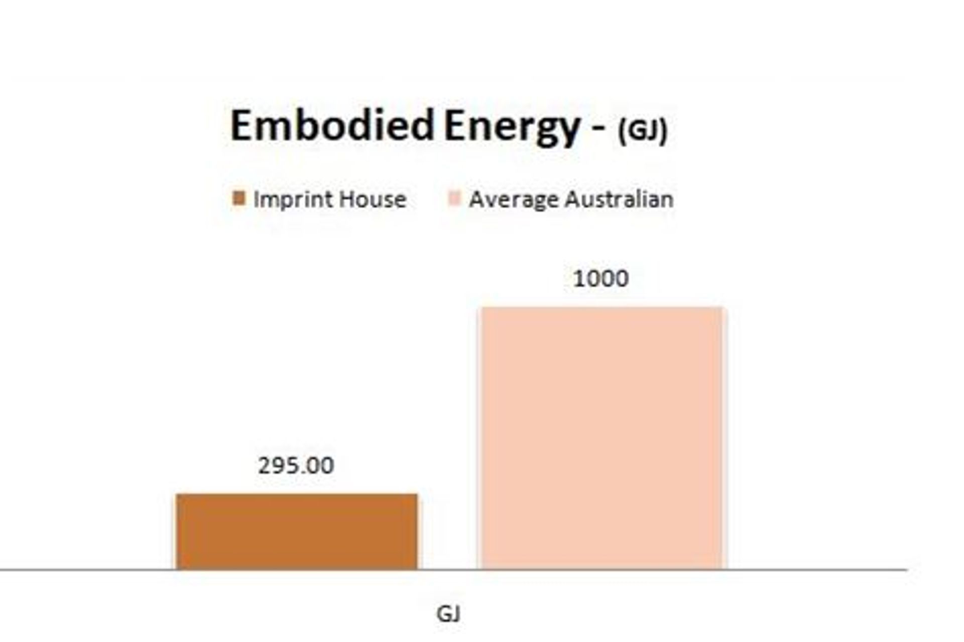 The embodied energy of a typical house in Australia compared to that of Imprint House.