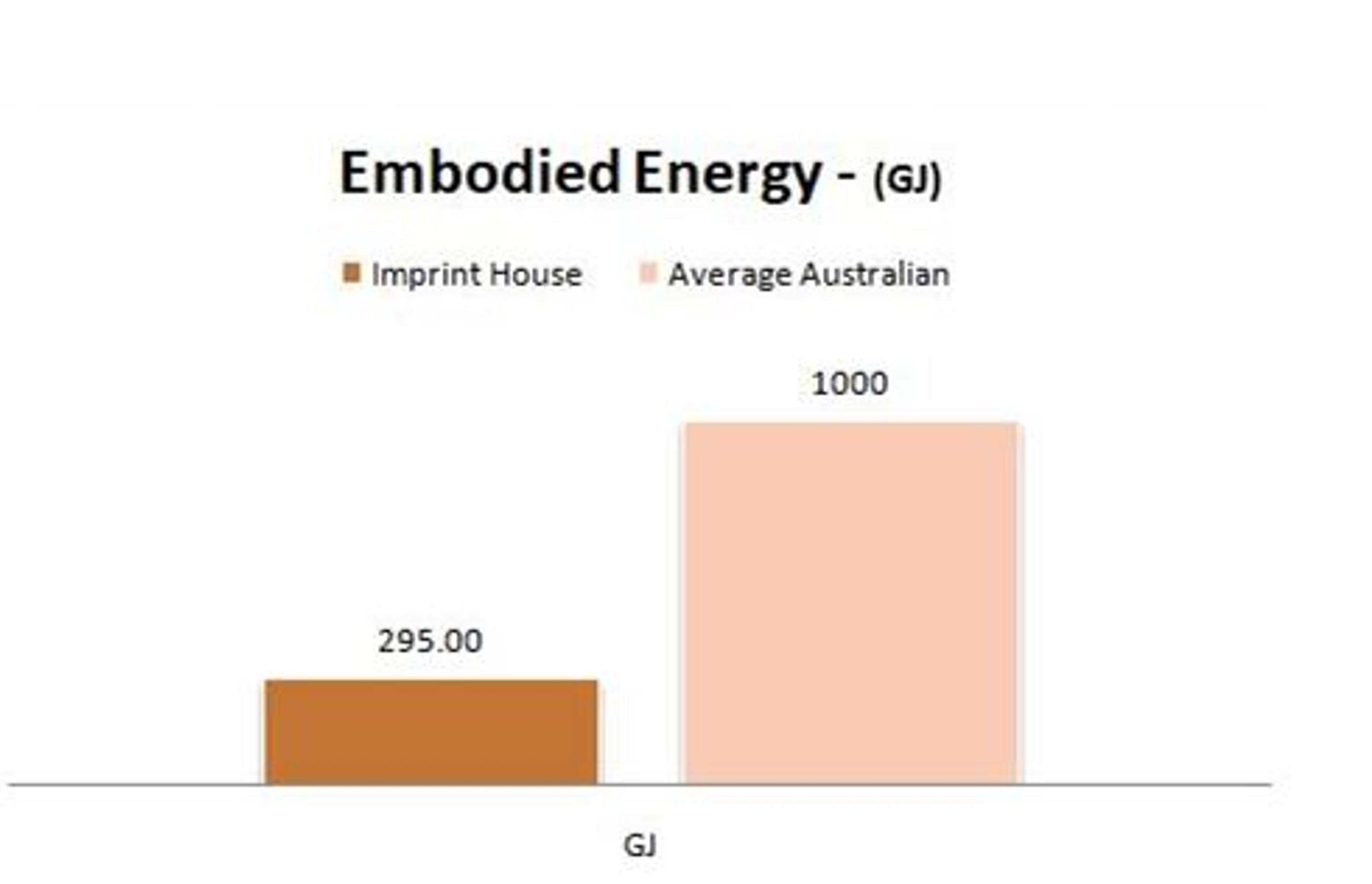 The embodied energy of a typical house in Australia compared to that of Imprint House.