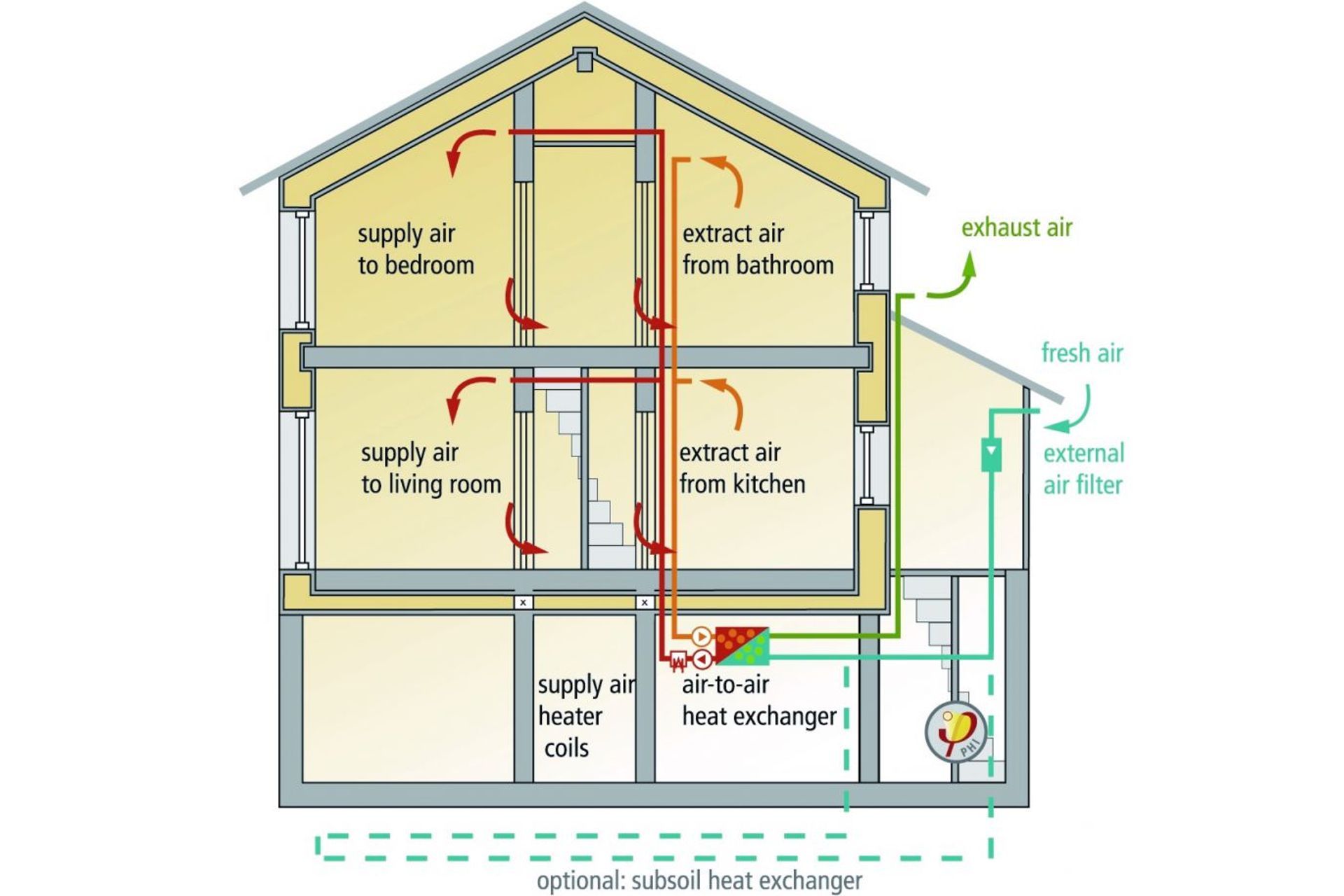 Internal Heating & Mould
