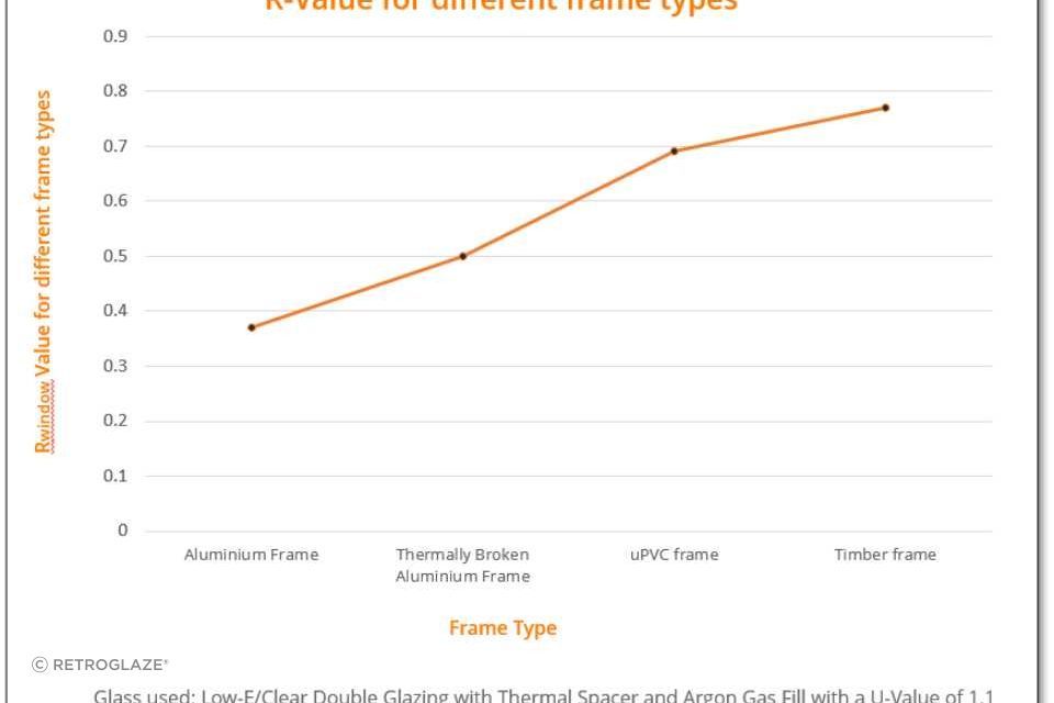 This graph compares the R-Values of different window frame materials, illustrating their energy efficiency. Higher R-Values indicate better insulation performance, helping to improve overall thermal comfort and reduce energy costs.