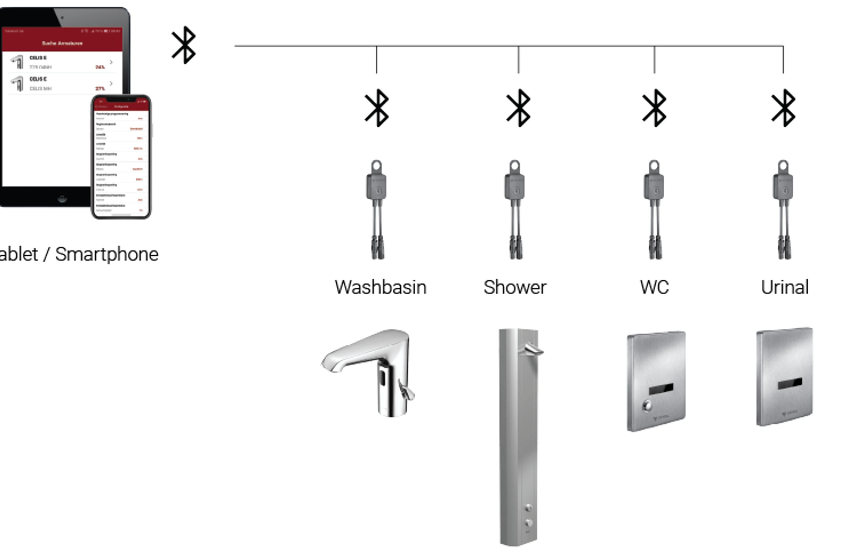 Utilising wireless Bluetooth technology, SSC allows for the practical and efficient setting of parameters on individual fittings, providing advanced control and ongoing monitoring of water quality in public bathrooms.