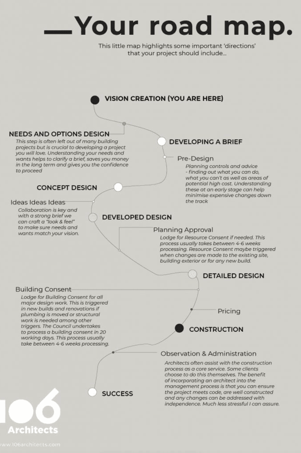 The 1st Step to Building - Understanding your Needs and Options