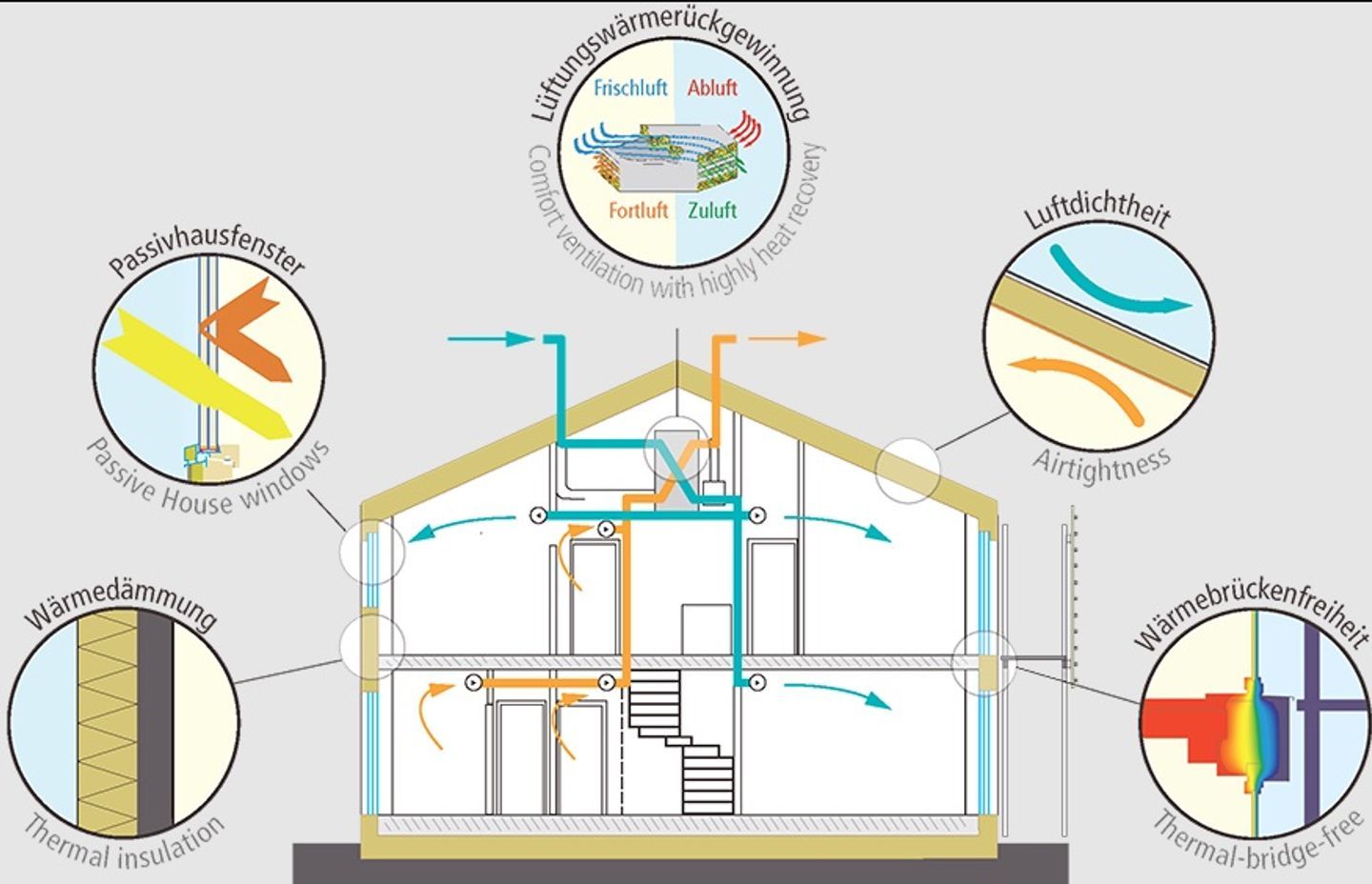 Figure 2: Strategies for achieving Passive House designs (Source: Australian Passive House Association,