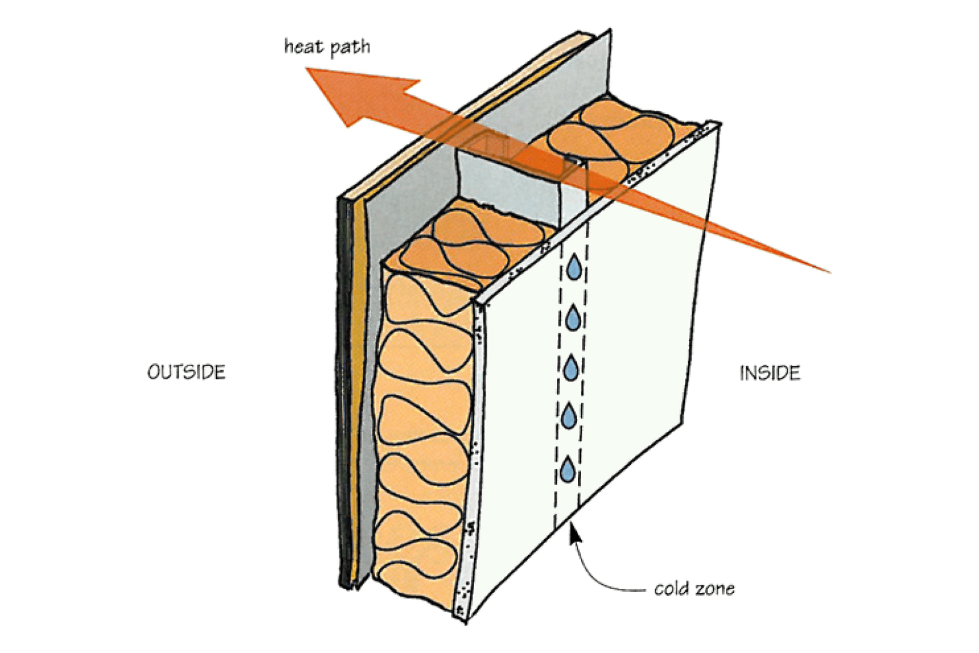 Having an uninsulated route for cold or heat to pass through your building envelope can cause condensation and mold. Thanks to Michael Cunningham for the diagram