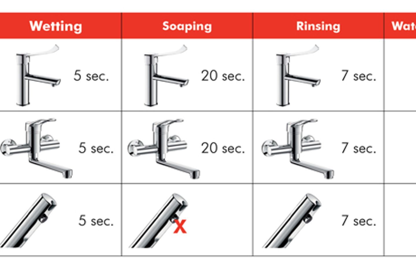 Water Controls For Hospitals