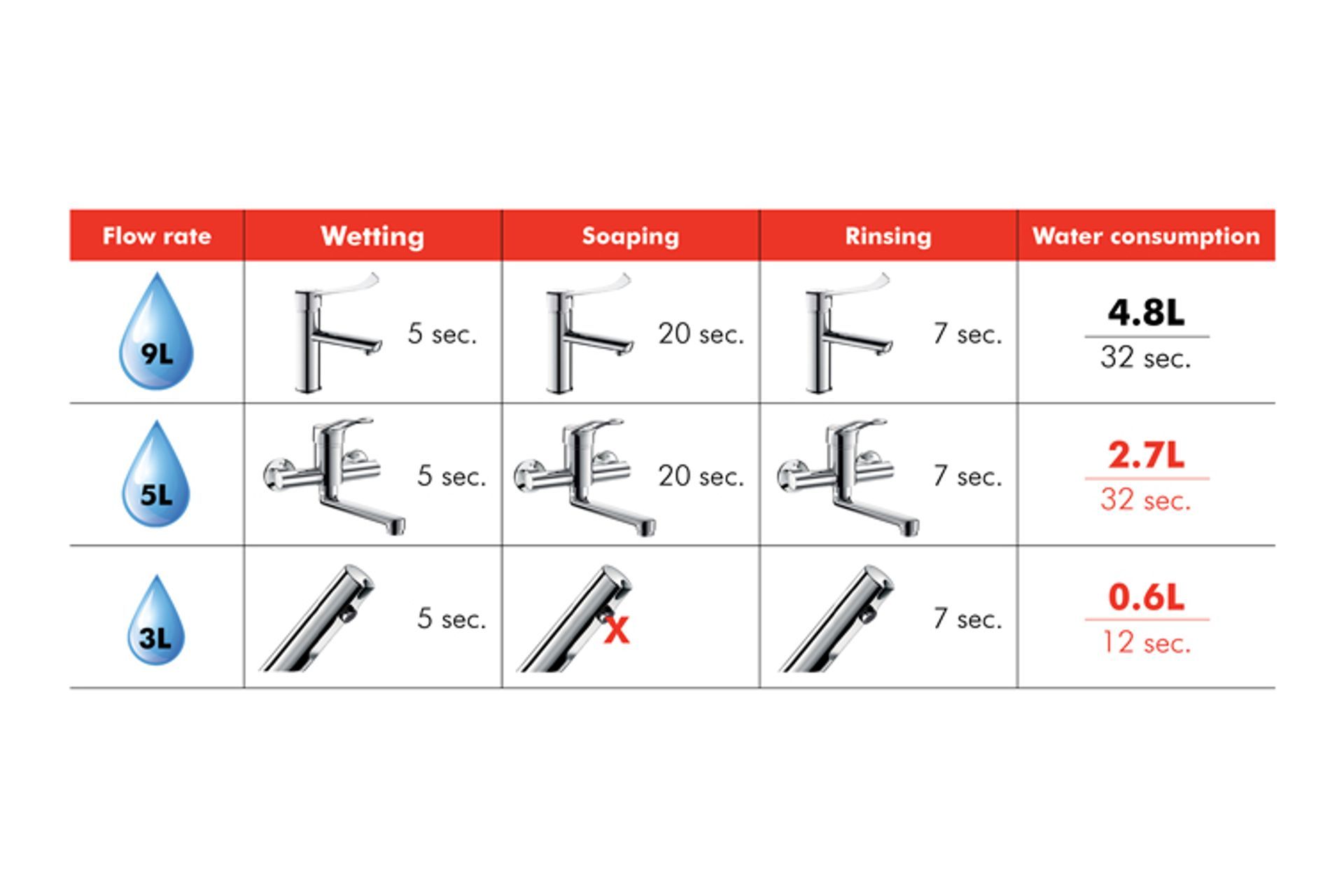 Water Controls For Hospitals