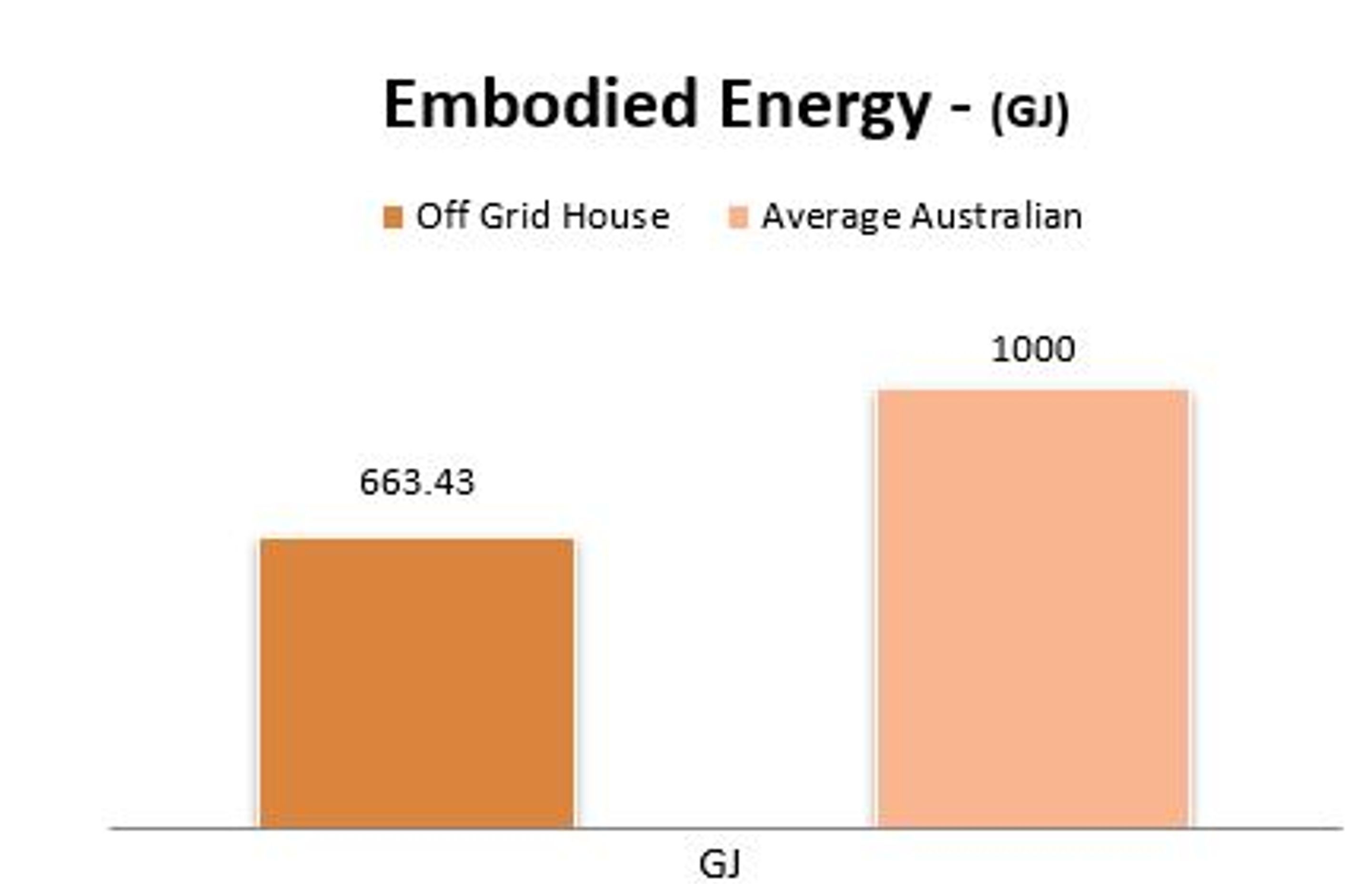 The embodied energy of a typical house in Australia compared to that of Off Grid House.