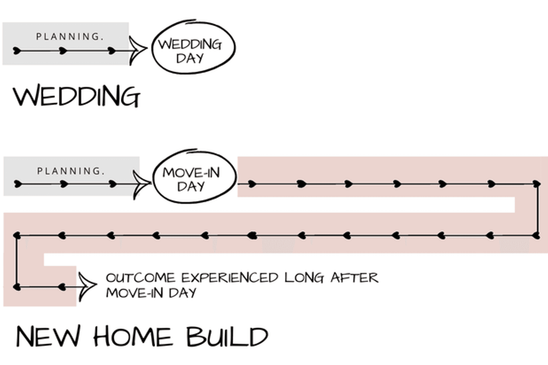 How planning a wedding and planning a new home build is similar.