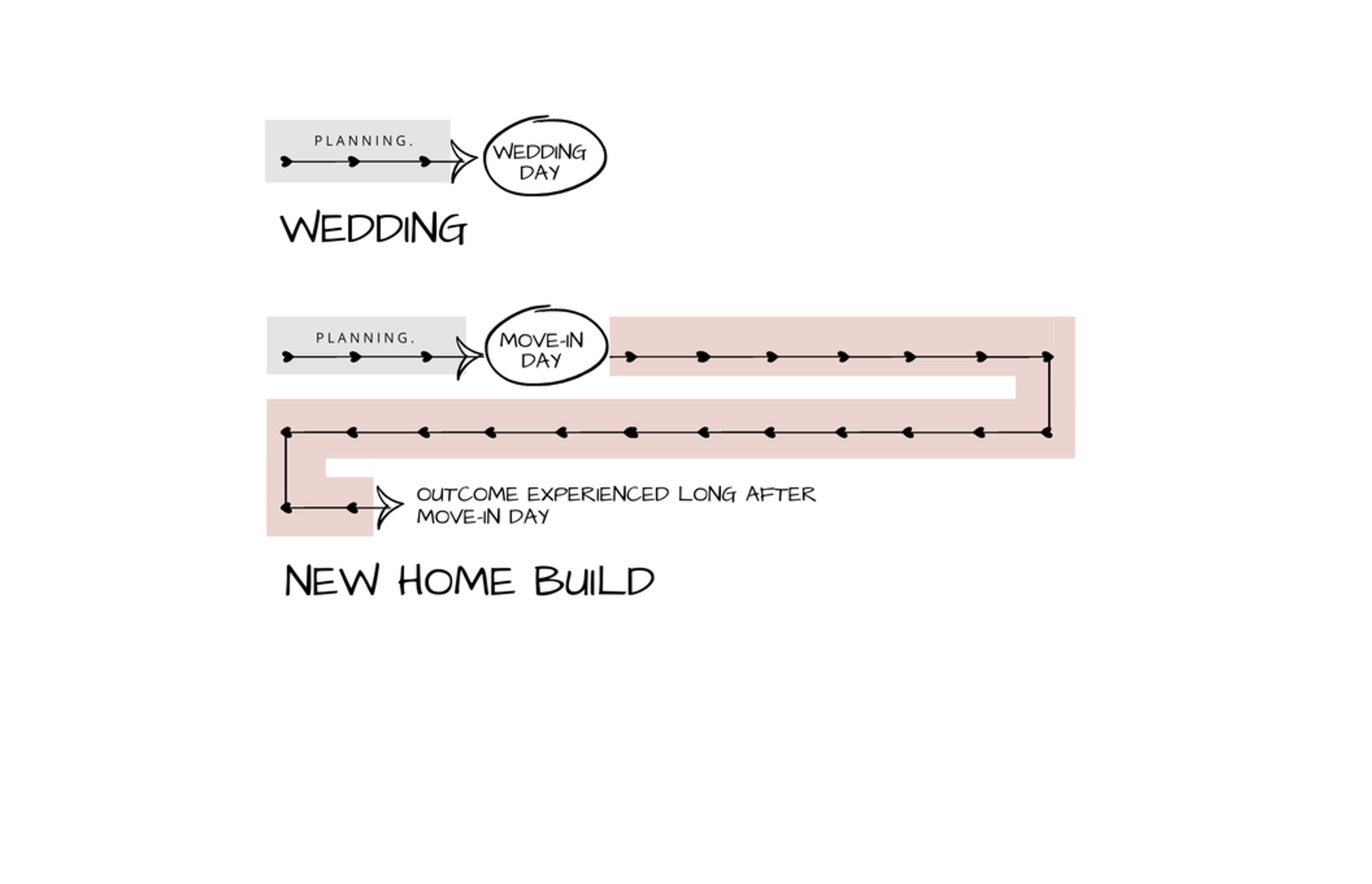 How planning a wedding and planning a new home build is similar.