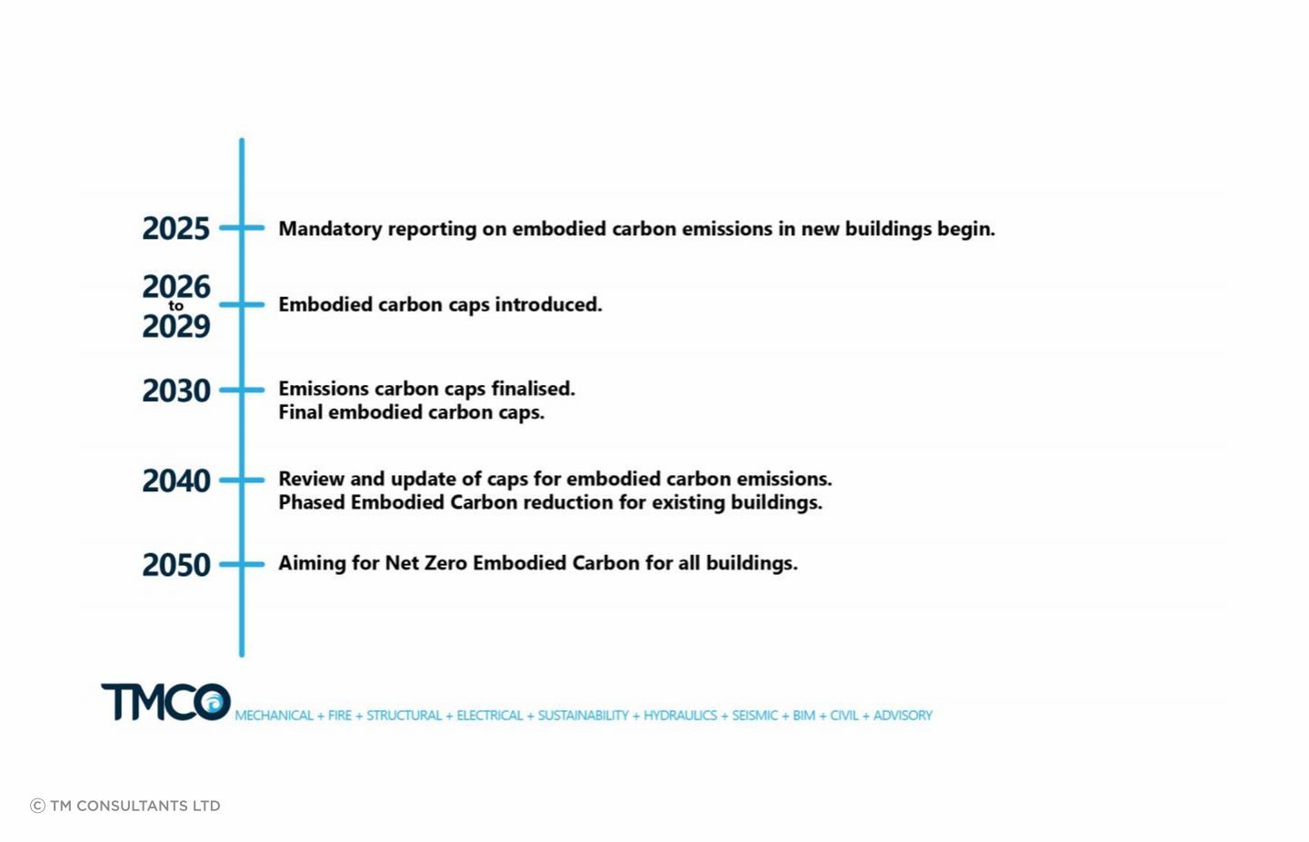 The above timeline sets out the plan to achieve Net Zero Embodied Carbon.