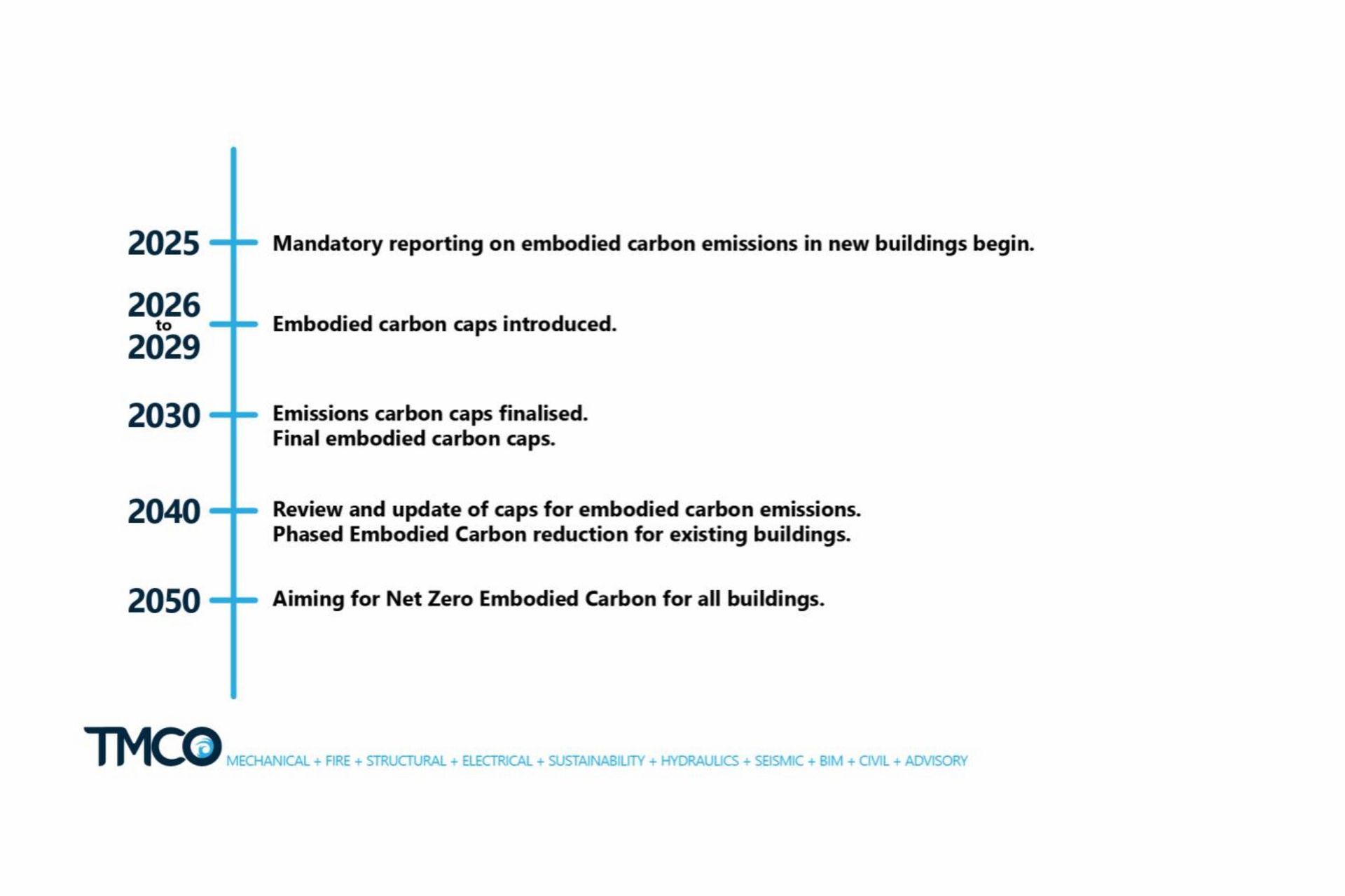 The above timeline sets out the plan to achieve Net Zero Embodied Carbon.