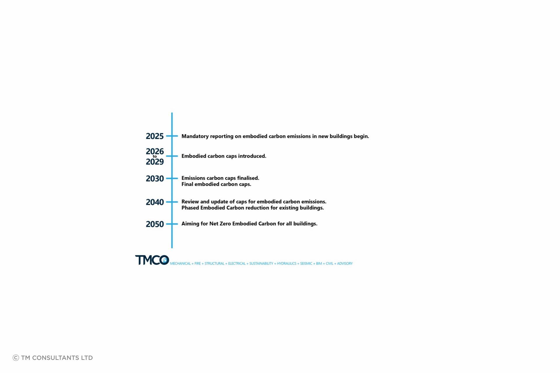 The above timeline sets out the plan to achieve Net Zero Embodied Carbon.