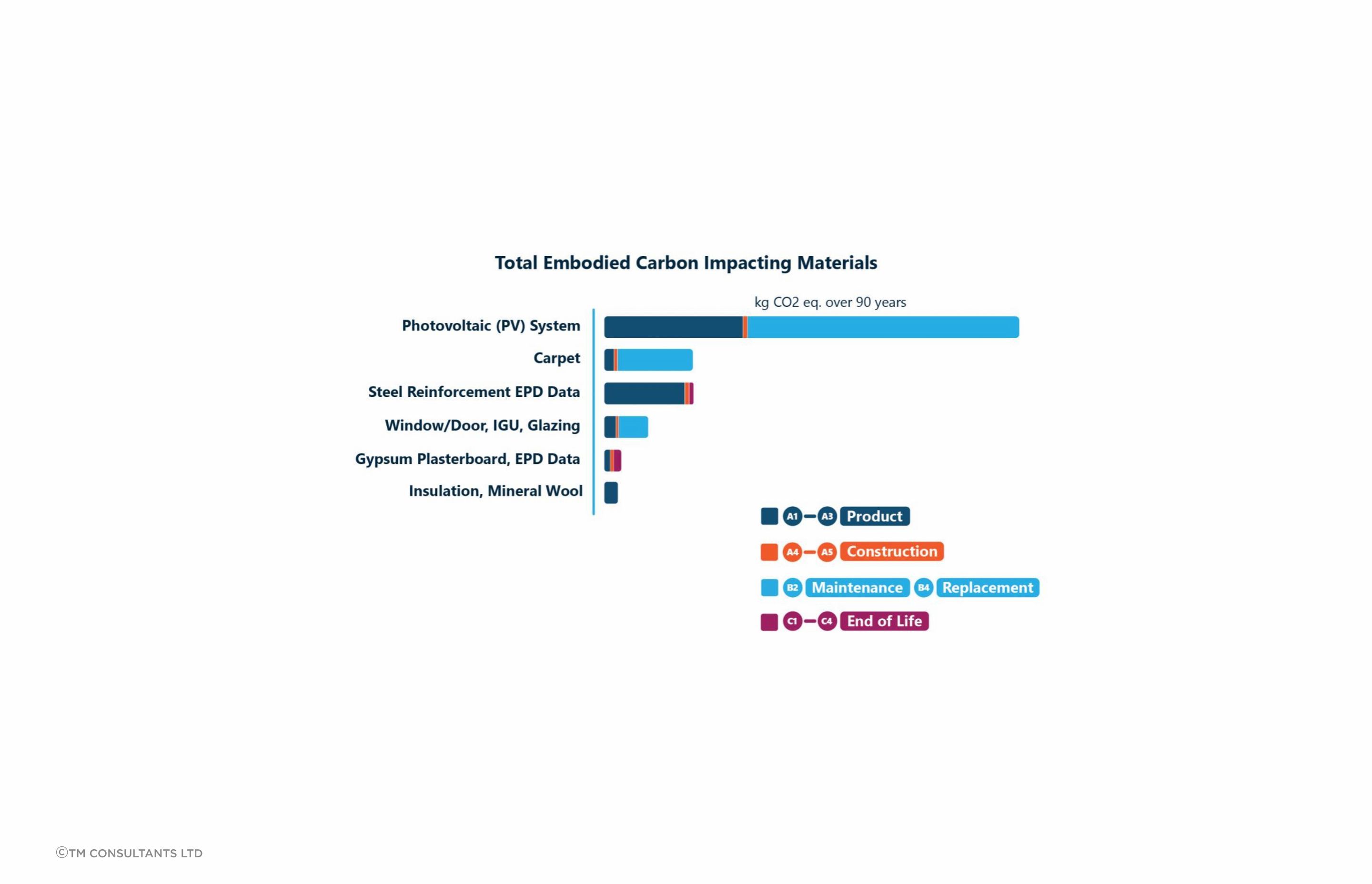 The above bar graph shows the impact of the total embodied carbon across the life span of different materials.