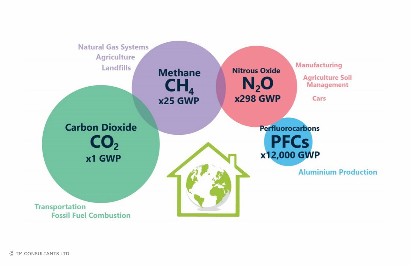 CO2-EQ stands for CO2 equivalent, and when referring to carbon reduction goals, methane, nitrous oxide and perfluorocarbons are all considered as part of the equation.