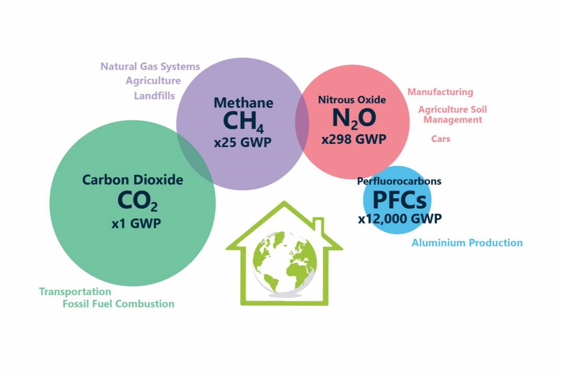 CO2-EQ stands for CO2 equivalent, and when referring to carbon reduction goals, methane, nitrous oxide and perfluorocarbons are all considered as part of the equation.