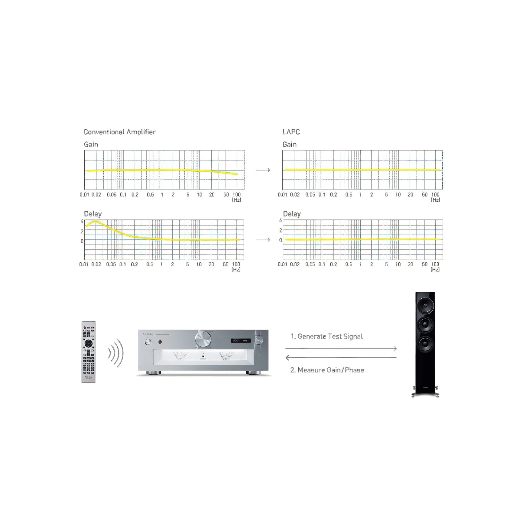 Technics Grand Class Amplifier SU-G700M2