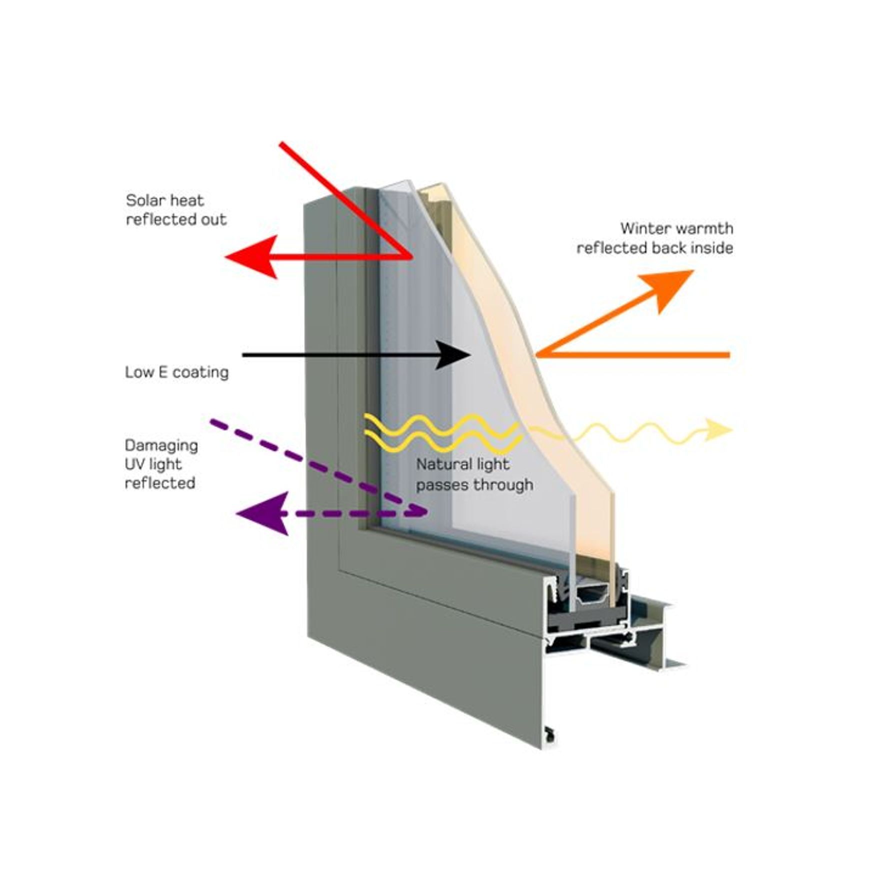 Low E Solar Control - Double & Triple Glazing