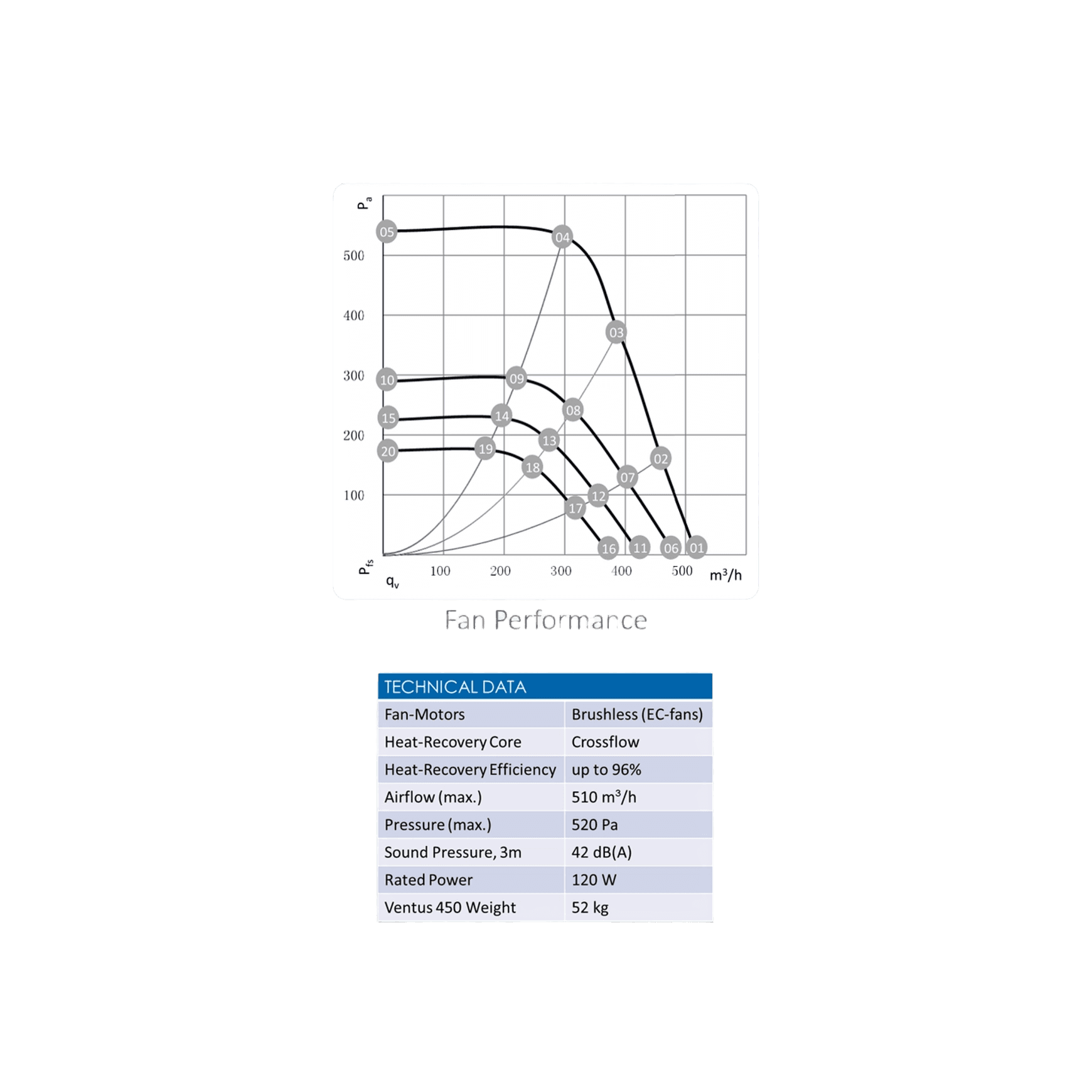 VENTUS 450+ Residential Balanced Ventilation with Heat Recovery