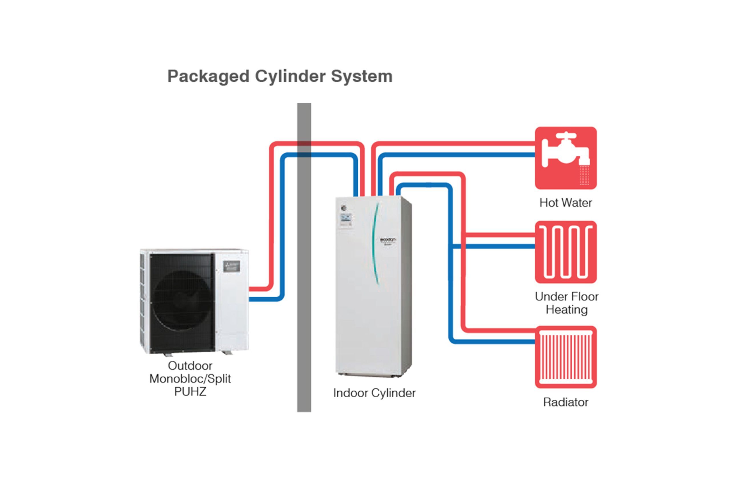 Ecodan Hot Water Heat Pump for Underfloor Heating