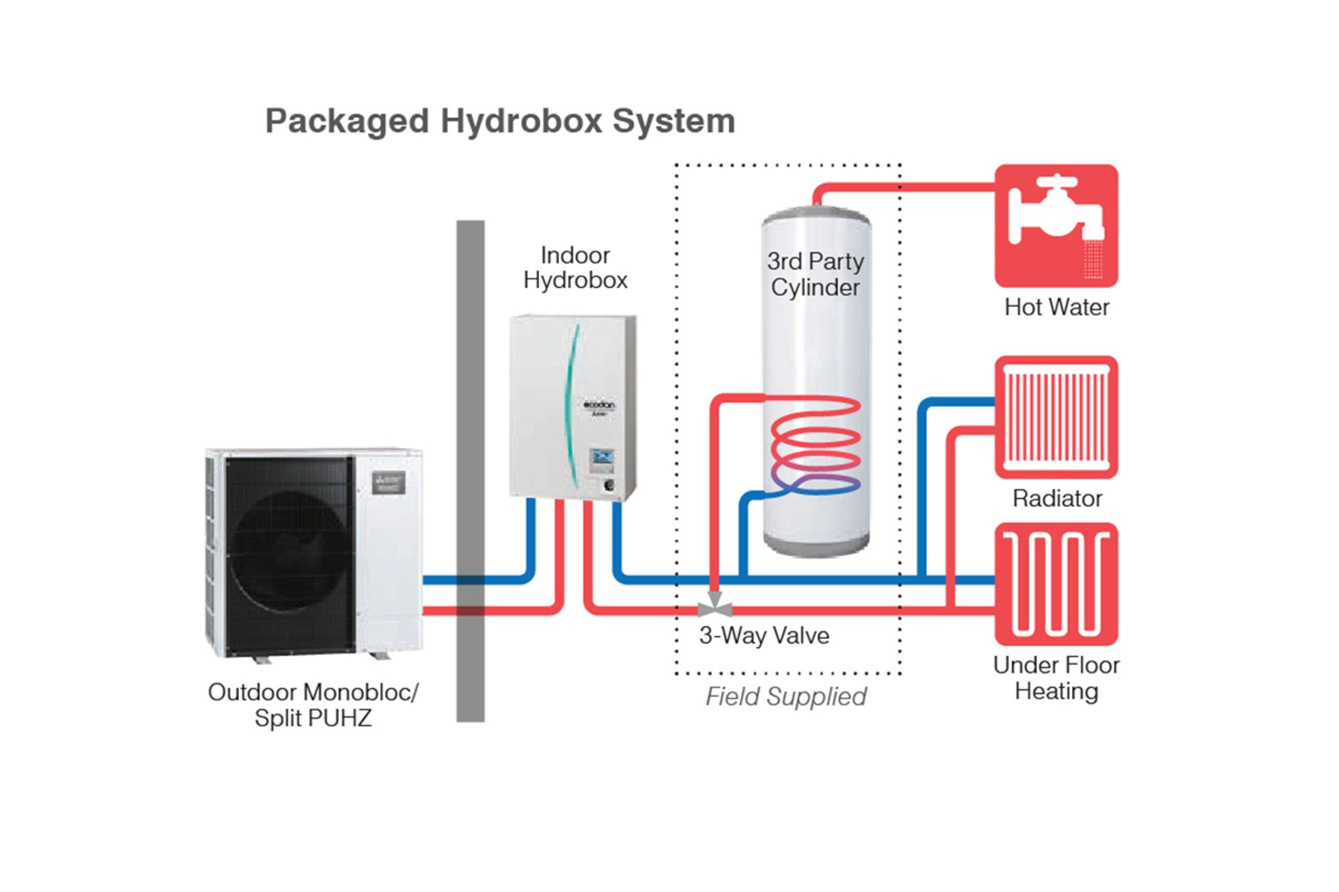 Ecodan Hot Water Heat Pump for Underfloor Heating