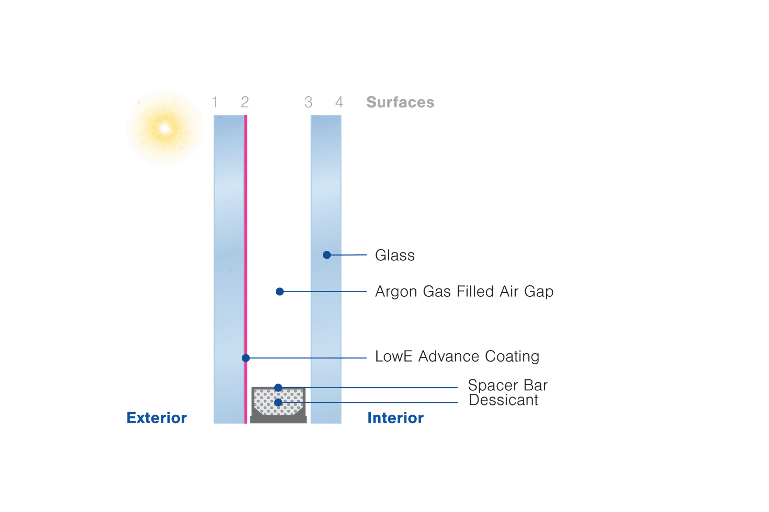 Insulglass LowE Advance®