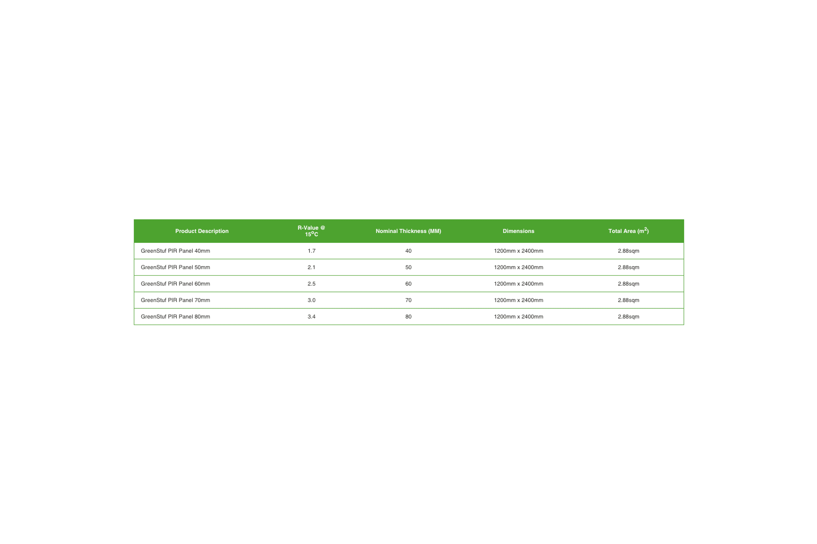 GreenStuf® PIR Panel