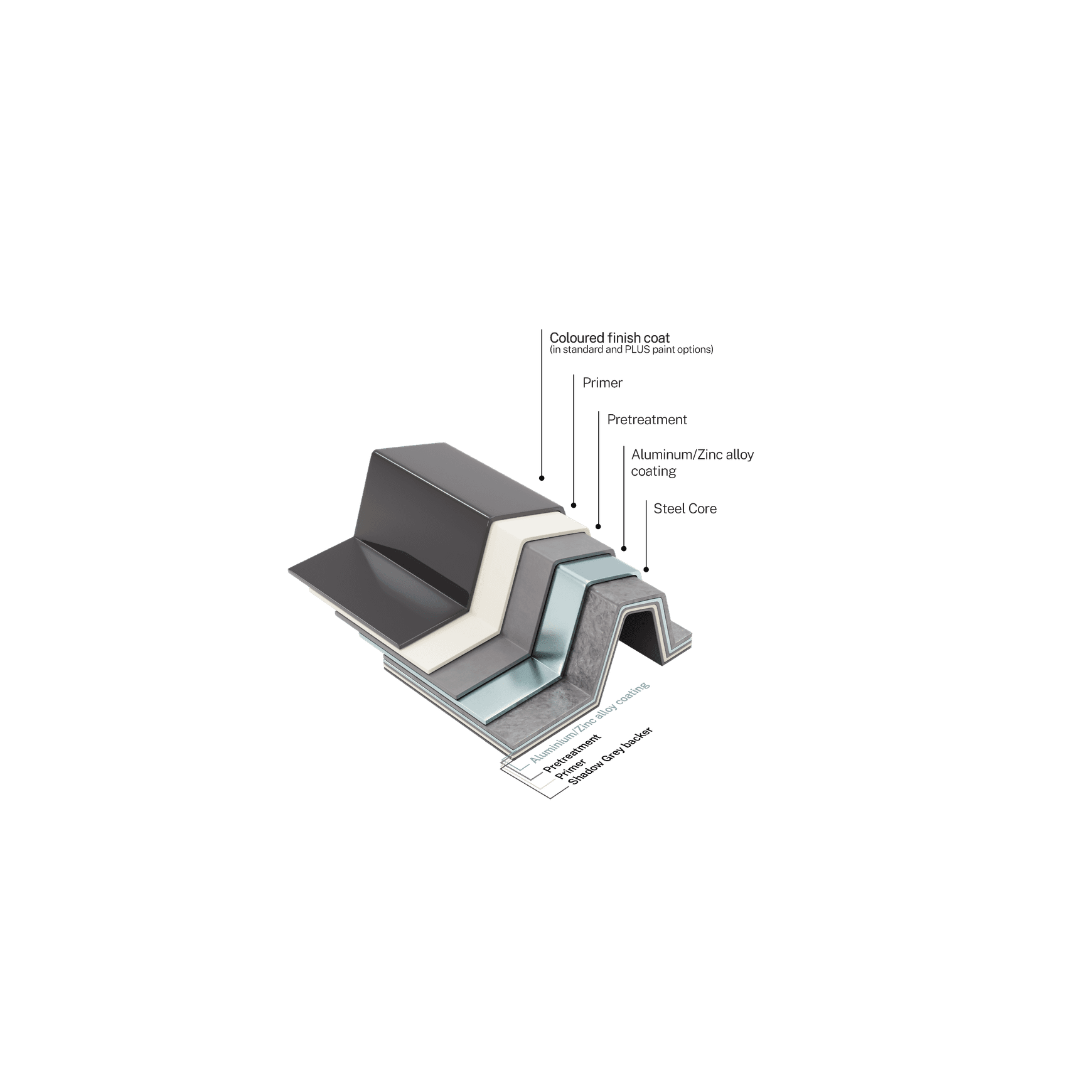 ZinaCore™ Steel Roofing & Cladding Protective Coating