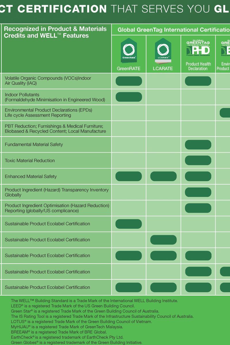Global GreenTag International