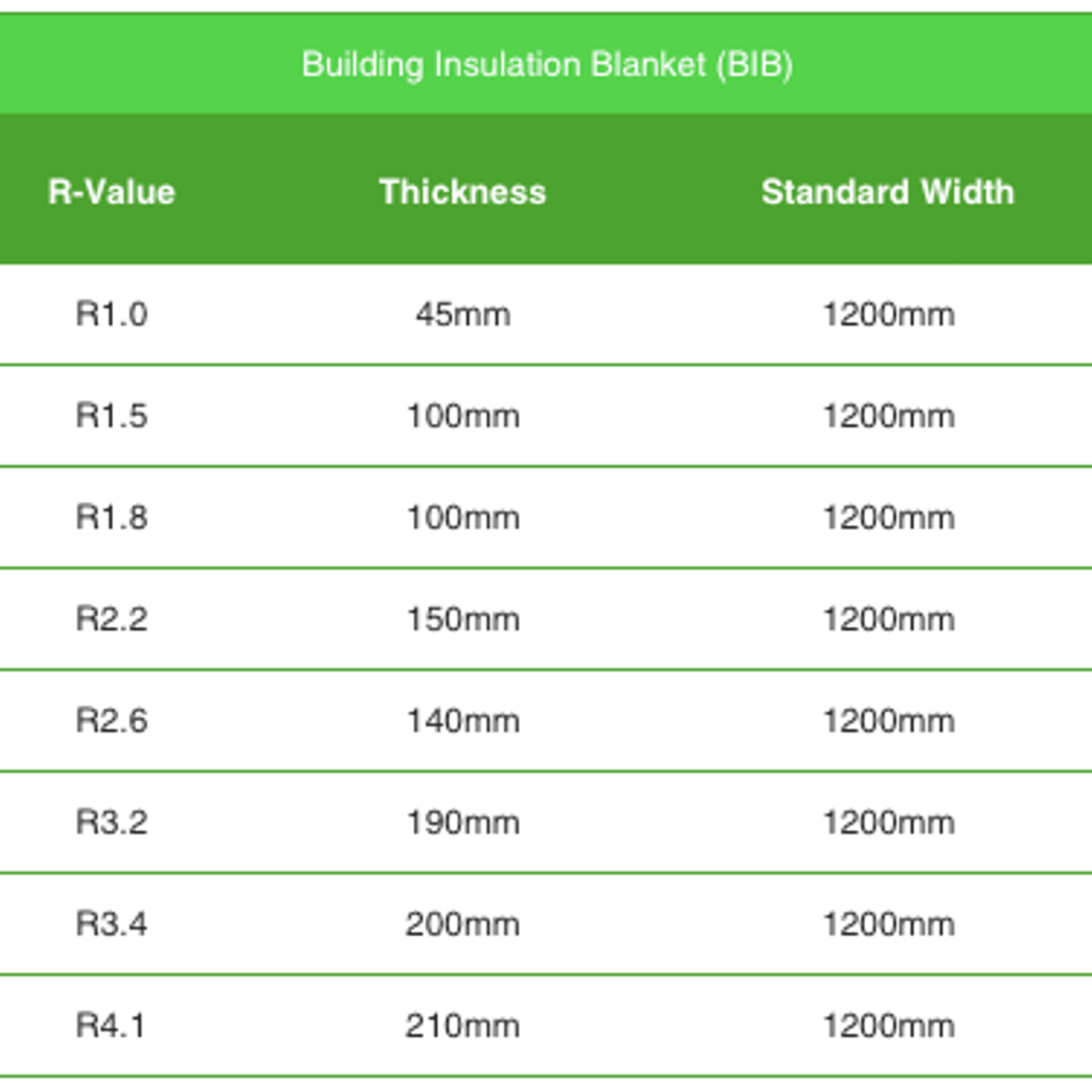 GreenStuf® Building Insulation Blanket (BIB) gallery detail image